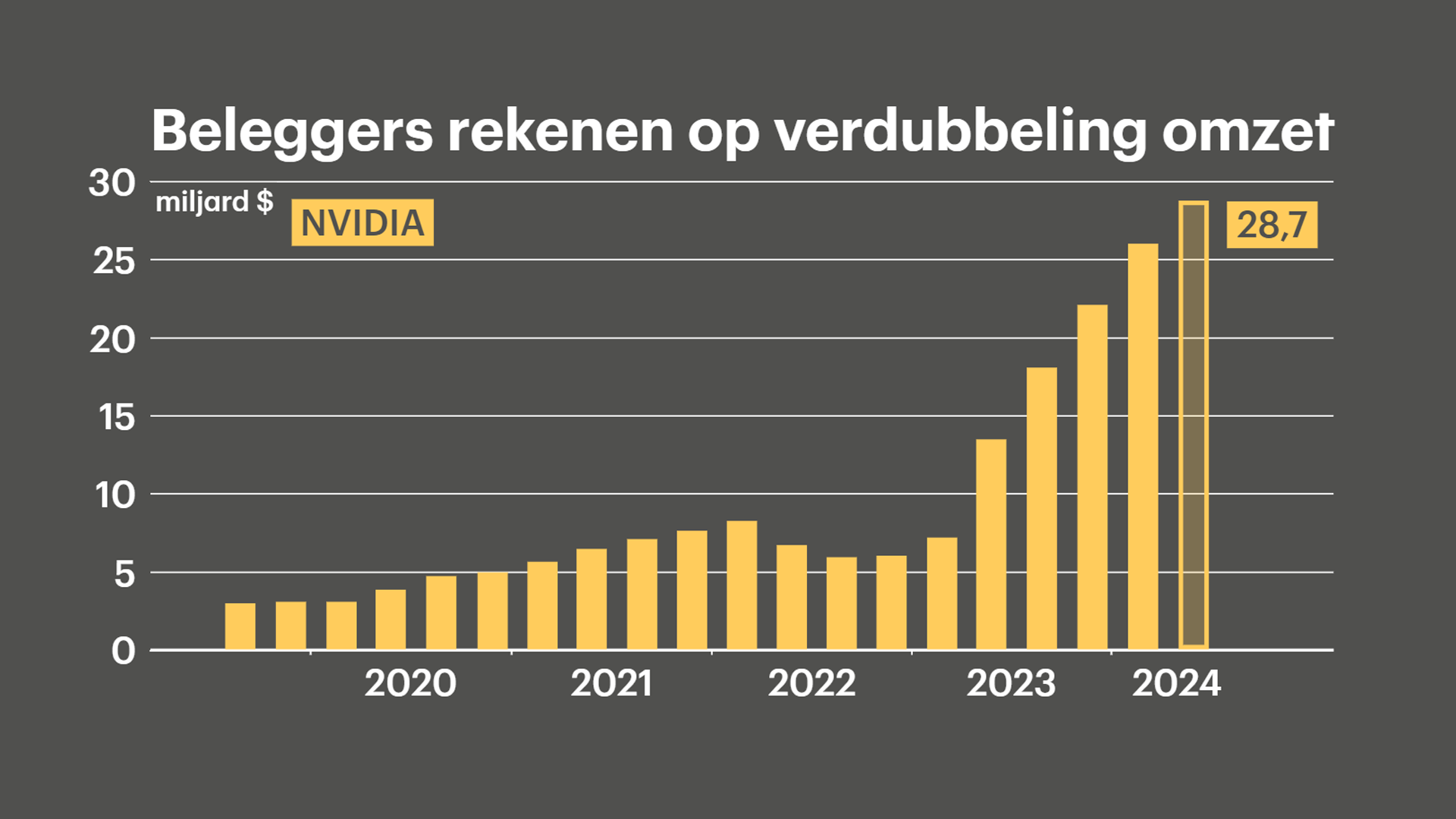 Alle ogen gericht op chipgigant Nvidia 